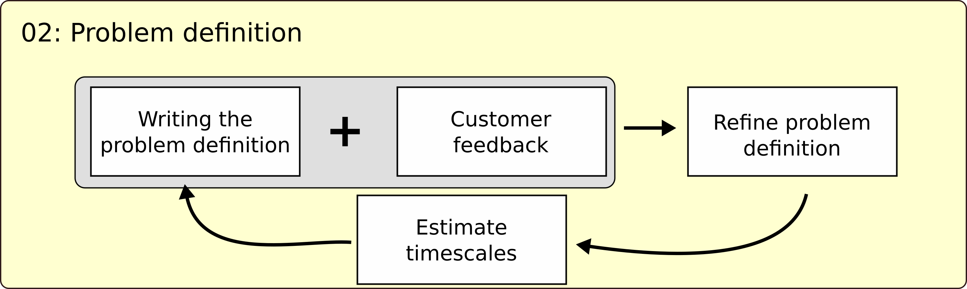 Step 2 of Data Science initiative process