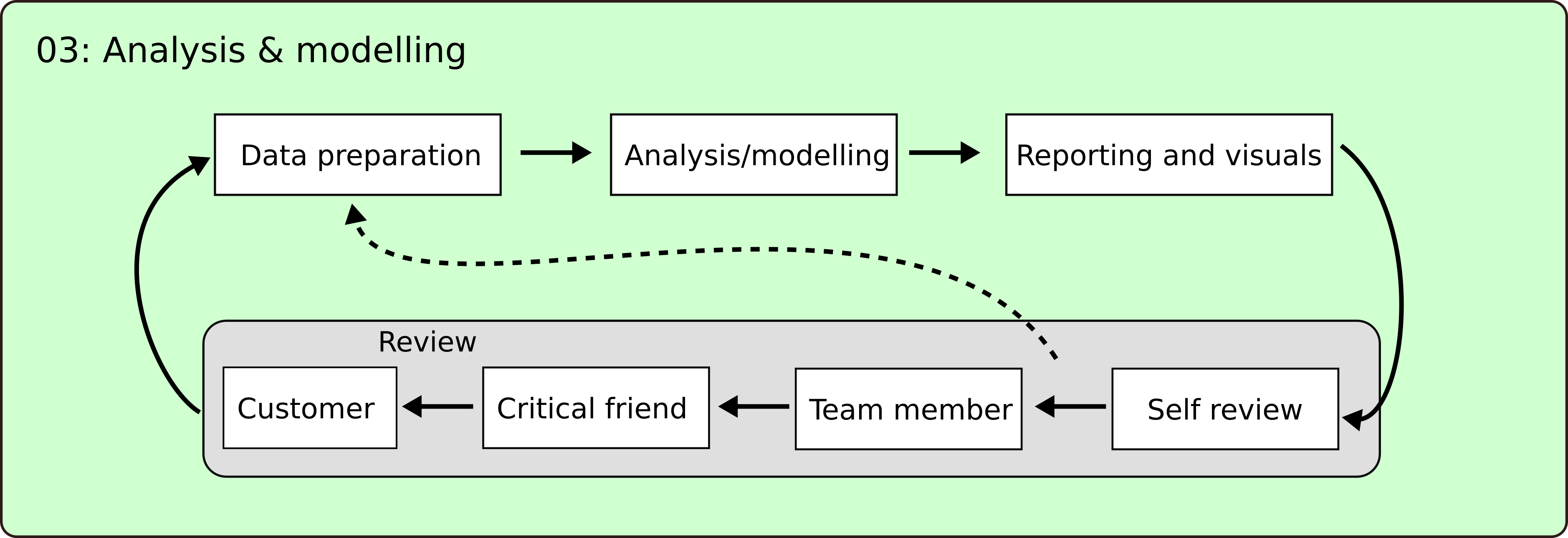 Step 3 of Data Science initiative process