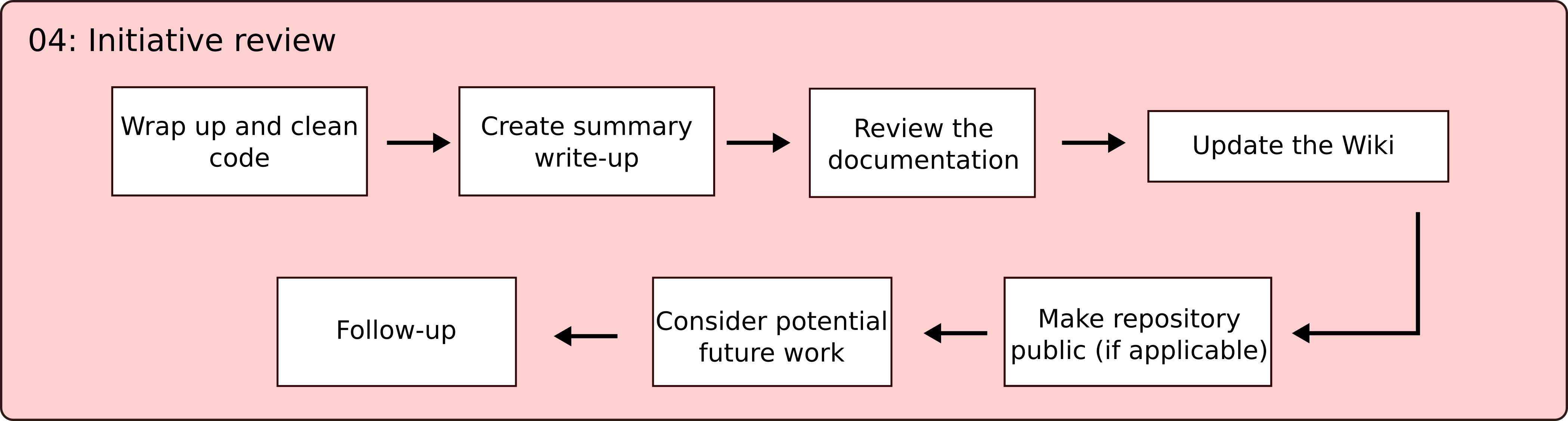 Step 4 of Data Science initiative process