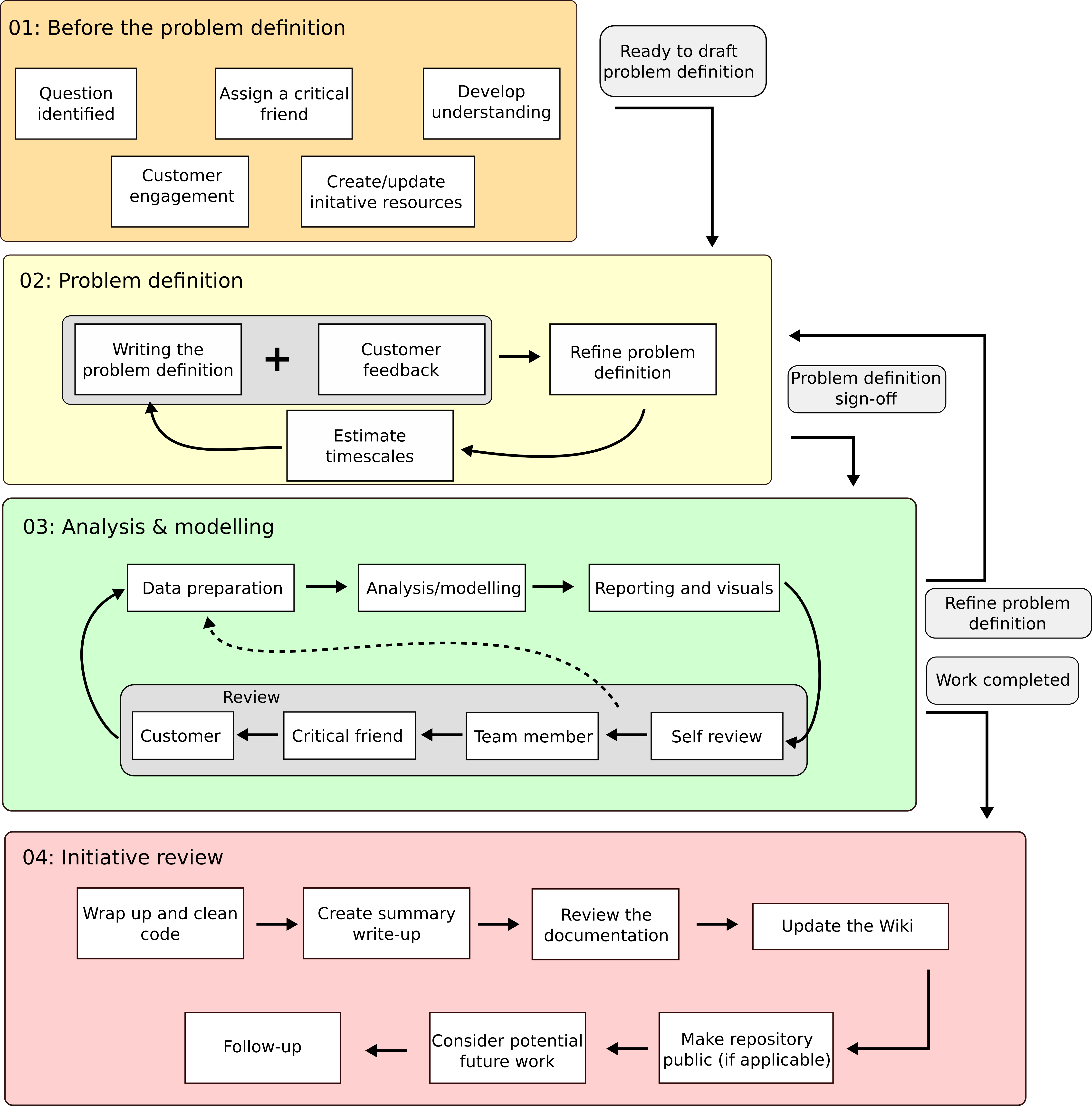 Overall Data Science initiative process